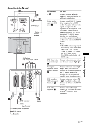 Page 2323
 GB
Using Optional Equipment
Connecting to the TV (rear)
DVD player 
with component outputDVD player
DecoderDVD recorder
VCRHi-Fi
Video game equipment
DVD playerDigital
satellite
receiverPC
Decoder
To connect Do thisPC DConnect to the PC  /  
sockets. It is recommended to use 
a PC cable with ferrites.
Digital satellite 
receiver or DVD 
player EConnect to the HDMI IN 6 socket 
if the equipment has a HDMI 
socket. The digital video and audio 
signals are input from the 
equipment. If the equipment has...