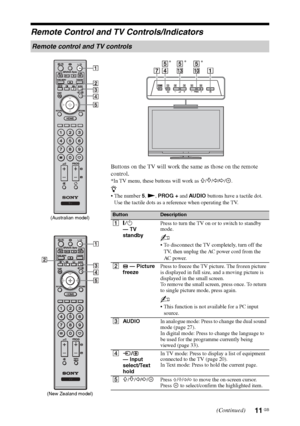 Page 11
11 GB
Remote Control and TV Controls/Indicators
Remote control and TV controls
ButtonDescription
1"/1 
— TV 
standby Press to turn the TV on or to switch to standby 
mode.
~
 To disconnect the TV completely, turn off the 
TV, then unplug the AC power cord from the 
AC power.
2  — Picture 
freeze Press to freeze the TV picture. The frozen picture 
is displayed in full size, and a moving picture is 
displayed in the small screen.
To remove the small screen, press once. To return 
to single picture...