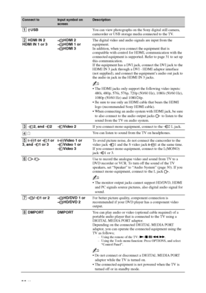 Page 20
20 GB
Connect toInput symbol on 
screenDescription
1 USB You can view photographs on the Sony digital still camera, 
camcorder or USB storage media connected to the TV.
2  HDMI IN 2
HDMI IN 1 or 3 HDMI 2
HDMI 1 or
HDMI 3The digital video and audio signals are input from the 
equipment. 
In addition, when you connect the equipment that is 
compatible with control for HDMI, communication with the 
connected equipment is supported. Refer to page 31 to set up 
this communication. 
If the equipment has a DVI...