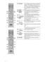 Page 12
12 GB
6OPTIONS Press to display a list that contains “Twin Picture” 
(page 22), “PIP” (page 22), “Device Control”, or 
shortcuts to some setting menus (page 26). Use 
the “Device Control” menu to operate equipment 
that is compatible with control for HDMI.
The listed options vary depending on the input 
source.
7 HOME Press to display the TV Home menu (page 25).
8 Number 
buttons In TV mode: Press to select channels. For 
channel numbers 10 and above, press the next 
digit quickly.
In Text mode: Press...