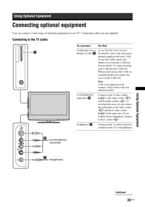 Page 33
33 GB
Using Optional Equipment
Connecting optional equipment
Using Optional Equipment
You can connect a wide range of optional equipment to your TV. Connecting cables are not supplied.
Connecting to the TV (side)
HeadphonesS VHS/Hi8/DVC 
camcorder
To connect Do this
Conditional Access 
Module (CAM) 
A To use Pay Per View services.
For details, refer to the instruction 
manual supplied with your CAM. 
To use the CAM, remove the 
rubber cover from the CAM slot. 
Switch off the TV when inserting 
your CAM...