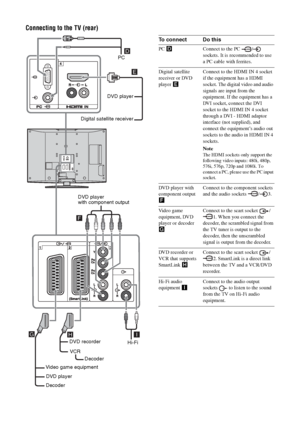 Page 34
34 GB
Connecting to the TV (rear)
DVD player 
with component outputDVD player
Decoder DVD recorder
VCR Hi-Fi
Video game equipment DVD player Digital satellite receiver
PC
Decoder
To connect Do this
PC  D Connect to the PC  /  
sockets. It is recommended to use 
a PC cable with ferrites.
Digital satellite 
receiver or DVD 
player  E Connect to the HDMI IN 4 socket 
if the equipment has a HDMI 
socket. The digital video and audio 
signals are input from the 
equipment. If the equipment has a 
DVI socket,...