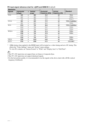 Page 50C:\Documents and Settings\Dolors\Mis documentos\€9\EX2L_CORREC 
PARAL\11_UK_EX2L\@ADD.fmmasterpage:Left
50 GB
KDL-52/46/40/37/32V5500
x-xxx-xxx-xx(x) PC input signal reference chart for  PC and HDMI IN 1, 2, 3, 4 
* 1080p timing when applied to the HDMI input will be treated as a video timing and not a PC timing. This 
affects the “Video Settings” menu and “Screen” menu settings. 
To view PC contents, set “Screen Format” to “Wide” and “Display Area” to “Full Pixel”.
~
• This TV’s PC input does not...