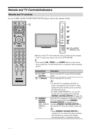 Page 10C:\Documents and Settings\Dolors\Mis documentos\€9\EX2L_CORREC 
PARAL\11_UK_EX2L(OVR.fmmasterpage:Left
10 GB
KDL-52/46/40/37/32V5500
x-xxx-xxx-xx(x)
Remote and TV Controls/Indicators
In case of KDL-46/40/37/32W5720/5730/5740, please refer to the separate leaflet.
Remote and TV controls
Buttons on the TV will work the same as those on the remote.
* In the TV menu, these buttons will work as F/f/G/g/.
z
•The number 5, N, PROG + and AUDIO buttons on the remote 
have a tactile dot. Use the tactile dots as a...