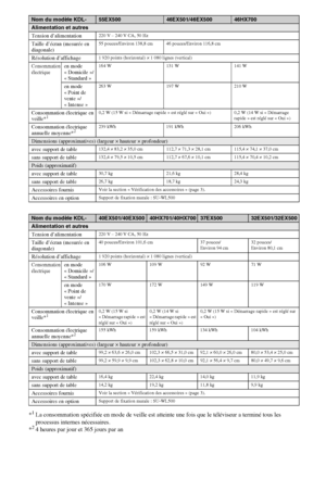 Page 1212FR
*1La consommation spécifiée en mode de veille est atteinte une fois que le téléviseur a terminé tous les 
processus internes nécessaires.
*
24 heures par jour et 365 jours par an
Nom du modèle KDL-55EX50046EX501/46EX50046HX700
Alimentation et autres
Tension d’alimentation
220 V – 240 V CA, 50 Hz
Taille d’écran (mesurée en 
diagonale)55 pouces/Environ 138,8 cm 46 pouces/Environ 116,8 cm
Résolution d’affichage1 920 points (horizontal) × 1 080 lignes (vertical)
Consommation 
électriqueen mode 
«...