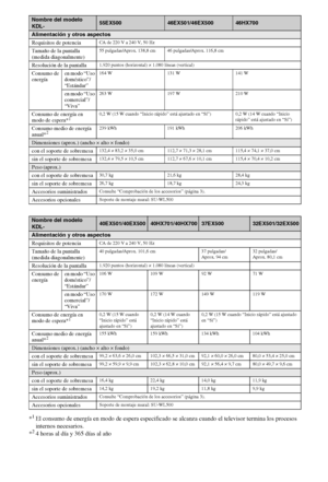 Page 3012ES
*1El consumo de energía en modo de espera especificado se alcanza cuando el televisor termina los procesos 
internos necesarios.
*
24 horas al día y 365 días al año
Nombre del modelo 
KDL-55EX50046EX501/46EX50046HX700
Alimentación y otros aspectos
Requisitos de potencia
CA de 220 V a 240 V, 50 Hz
Tamaño de la pantalla 
(medida diagonalmente)55 pulgadas/Aprox. 138,8 cm 46 pulgadas/Aprox. 116,8 cm
Resolución de la pantalla1.920 puntos (horizontal) × 1.080 líneas (vertical)
Consumo de 
energíaen modo...