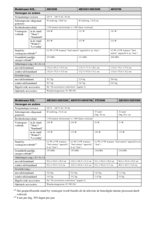 Page 4812NL
*1Het gespecificeerde stand-by vermogen wordt bereikt als de televisie de benodigde interne processen heeft 
voltooid.
*
24 uur per dag, 365 dagen per jaar
Modelnaam KDL-55EX50046EX501/46EX50046HX700
Vermogen en andere
Netspanningsvereisten
220 V – 240 V AC, 50 Hz
Schermgrootte (diagonaal 
gemeten)55 inch/ong. 138,8 cm 46 inch/ong. 116,8 cm
Beeldschermresolutie1.920 punten (horizontaal) × 1.080 lijnen (verticaal)
Vermogens- 
verbruikin de stand 
Thuis/
Standaard164 W 131 W 141 W
in de stand...