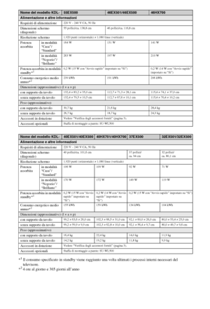 Page 6612IT
*1Il consumo specificato in standby viene raggiunto una volta ultimati i processi interni necessari del 
televisore.
*
24 ore al giorno e 365 giorni all’anno
Nome del modello KDL-55EX50046EX501/46EX50046HX700
Alimentazione e altre informazioni
Requisiti di alimentazione
220 V – 240 V CA, 50 Hz
Dimensioni schermo 
(diagonale)55 pollici/ca. 138,8 cm 46 pollici/ca. 116,8 cm
Risoluzione schermo1.920 punti (orizzontale) × 1.080 linee (verticale)
Potenza 
assorbitain modalità 
“Casa”/
“Standard”164 W 131...