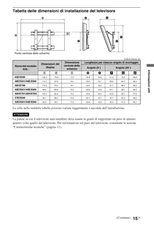 Page 6915IT
Tabella delle dimensioni di installazione del televisore
Unità di misura: cm
Le cifre nella suddetta tabella possono variare leggermente a seconda dell’installazione.
La parete su cui il televisore sarà installato deve essere in grado di supportare un peso di almeno 
quattro volte quello del televisore. Per informazioni sul peso del televisore, consultare la sezione 
“Caratteristiche tecniche” (pagina 11).
Nome del modello 
KDL-Dimensioni del 
displayDimensione 
centrale dello 
schermoLunghezza per...