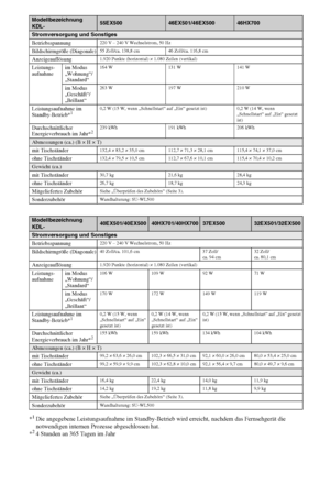 Page 8612DE
*1Die angegebene Leistungsaufnahme im Standby-Betrieb wird erreicht, nachdem das Fernsehgerät die 
notwendigen internen Prozesse abgeschlossen hat.
*
24 Stunden an 365 Tagen im Jahr
Modellbezeichnung 
KDL-55EX50046EX501/46EX50046HX700
Stromversorgung und Sonstiges
Betriebsspannung
220 V – 240 V Wechselstrom, 50 Hz
Bildschirmgröße (Diagonale)55 Zoll/ca. 138,8 cm 46 Zoll/ca. 116,8 cm
Anzeigeauflösung1.920 Punkte (horizontal) × 1.080 Zeilen (vertikal)
Leistungs-
aufnahmeim Modus 
„Wohnung“/...