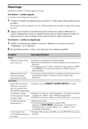 Page 10
10FR
Dépannage
Vérifiez si le témoin 1 (veille) clignote en rouge.
Si le témoin  1 (veille) clignote
La fonction d’auto-diagnostic est activée. 
1Comptez le nombre de clignotements du témoin  1 (veille) après chaque pause de trois 
secondes.
Par exemple, le témoin clignote trois fois, s’étei nt pendant trois secondes et clignote de nouveau 
trois fois.
2Appuyez sur la touche  1 du téléviseur pour le mettre hors tension, débranchez le 
cordon d’alimentation secteur et signalez la façon dont le témoin...