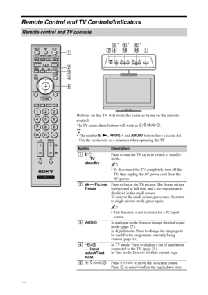 Page 1212 GB
Remote Control and TV Controls/Indicators
Remote control and TV controls
ButtonDescription
1"/1 
— TV 
standbyPress to turn the TV on or to switch to standby 
mode.
~
 To disconnect the TV completely, turn off the 
TV, then unplug the AC power cord from the 
AC power.
2 — Picture 
freezePress to freeze the TV picture. The frozen picture 
is displayed in full size, and a moving picture is 
displayed in the small screen.
To remove the small screen, press once. To return 
to single picture mode,...