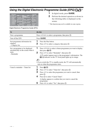 Page 1818 GB
Using the Digital Electronic Programme Guide (EPG) * 
1In digital mode, press GUIDE.
2Perform the desired operation as shown in 
the following table or displayed on the 
screen.
* This function may not be available in some regions.
Digital Electronic Programme Guide (EPG)
ToDo this
View a programme Press F/f/G/g to select a programme, then press  .
Turn off the EPG Press GUIDE.
Sort programme information by 
category
– Category list
1Press the blue button.
2Press F/f to select a category, then...