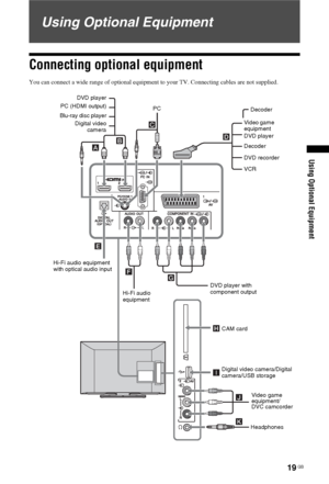 Page 1919 GB
Using Optional Equipment
Using Optional Equipment
Connecting optional equipment
You can connect a wide range of optional equipment to your TV. Connecting cables are not supplied.
F
G
K J I H E ABC
D
Hi-Fi audio
equipmentDVD player with 
component output Hi-Fi audio equipment 
with optical audio inputPC (HDMI output)
Blu-ray disc player
Digital video
camera DVD player
PC
Digital video camera/Digital 
camera/USB storage
Video game 
equipment/
DVC camcorder
Headphones Video game  
equipment
DVD...