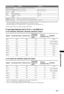 Page 4141 GB
Additional Information
*1Energy consumption per year, based on the power consumption of the television operating 4 hours per day for 365 days. 
The actual energy consumption will depend on how the television is used.
*
2Specified standby power is reached after the TV finishes necessary internal processes.
Design and specifications are subject to change without notice.
PC Input Signal Reference Chart for PC IN   and HDMI IN 1/2
For KDL-40NX520/KDL-40BX420/KDL-37BX420/KDL-32NX520/KDL-32BX420
For...