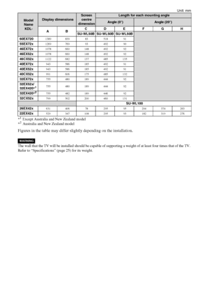 Page 3232GB
D:\Cmengs JOB\SONY TV\SY0388_V2 (Rev-6)\4268265161_GB\GB06OPT.fm
KDL-EX723/EX720/EX523/EX520/EX423/EX420/CX523/CX520
4-268-265-16(1)
Unit: mm
*1Except Australia and New Zealand model
*2Australia and New Zealand model
Figures in the table may differ slightly depending on the installation.
The wall that the TV will be installed should be capable of supporting a weight of at least four times that of the TV. 
Refer to “Specifications” (page 25) for its weight.
Model 
Name
KDL-Display dimensions
Screen...