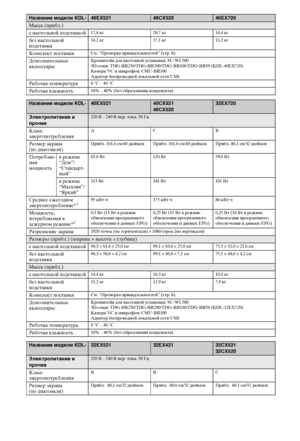 Page 2626RU
Масса (прибл.)
с настольной подставкой
17,8 кг 20,7 кг 14,4 кг
без настольной 
подставки14,2 кг 17,1 кг  11,2 кг 
Комплект поставкиСм. “Проверка принадлежностей” (стр. 8).
Дополнительные 
аксессуарыКронштейн для настенной установки: SU-WL500
3D-очки: TDG-BR250/TDG-BR200/TDG-BR100/TDG-BR50 (KDL-40EX720)
Камера VC и микрофон: CMU-BR100
Адаптер беспроводной локальной сети USB
Рабочая температура0 °C – 40 °C
Рабочая влажность10% – 80% (без образования конденсата)
Название модели KDL-40EX52140CX521...