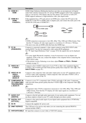 Page 15F:\Worker\SONY WAX3 D-series EN 131\3212313131\050GET.fmmasterpage:Right
15
Getting Started
KDL-32XBR4/KDL-40D3000
ItemDescription
1HDMI IN 1
HDMIHDMI (High-Definition Multimedia Interface) provides an uncompressed, all-digital 
audio/video interface between this TV and any HDMI-equipped audio/video equipment, 
such as a set-top box, DVD player, Blu-ray Disc player, A/V receiver as well as PC. 
HDMI supports enhanced, or high-definition video, plus digital audio.
2HDMI IN 3
HDMI/
R-AUDIO-LIf the...