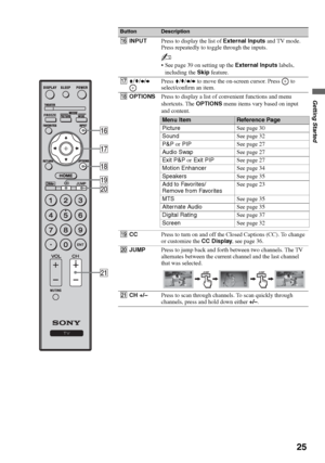 Page 25F:\Worker\SONY WAX3 D-series EN 131\3212313131\050GET.fmmasterpage:Right
25
Getting Started
KDL-32XBR4/KDL-40D3000
qhINPUTPress to display the list of External Inputs and TV mode. 
Press repeatedly to toggle through the inputs.
~
 See page 39 on setting up the External Inputs labels, 
including the Skip feature.
qjV/v/B/b Press V/v/B/b to move the on-screen cursor. Press   to 
select/confirm an item.
qk
OPTIONSPress to display a list of convenient functions and menu 
shortcuts. The OPTIONS menu items...