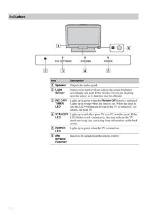 Page 26F:\Worker\SONY WAX3 D-series EN 131\3212313131\050GET.fmmasterpage:Left
26
KDL-32XBR4/KDL-40D3000
Indicators
ItemDescription
1SpeakerOutputs the audio signal.
2Light 
SensorSenses room light level and adjusts the screen brightness 
accordingly (see page 40 for details). Do not put anything 
near the sensor, as its function may be affected.
3PIC OFF/
TIMER 
LEDLights up in green when the Picture Off feature is activated. 
Lights up in orange when the timer is set. When the timer is 
set, this LED will...