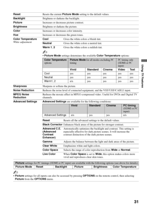 Page 31F:\Worker\SONY WAX3 D-series EN 131\3212313131\060USE.fmmasterpage:Right
31
Using TV Features
KDL-32XBR4/KDL-40D3000
ResetResets the current Picture Mode setting to the default values.
BacklightBrightens or darkens the backlight.
PictureIncreases or decreases picture contrast.
BrightnessBrightens or darkens the picture.
ColorIncreases or decreases color intensity.
HueIncreases or decreases the green tones.
Color Temperature
White adjustmentCoolGives the white colors a bluish tint.
NeutralGives the white...