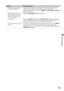 Page 43F:\Worker\SONY WAX3 D-series EN 131\3212313131\070OTH.fmmasterpage:Right
43
Other Information
KDL-32XBR4/KDL-40D3000
Some digital cable channels 
are not being displayed Certain cable companies have limitations on the broadcast of digital cable 
channels. Check with your cable company for more information.
 The digital cable channel may be set to Hidden in the Show/Hide Channels 
setting (see page 36).
When playing a video game, 
there is a delayed response 
time between the controller 
and the actual...