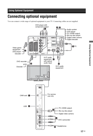 Page 1717 GB
Using Optional Equipment
Connecting optional equipment
You can connect a wide range of optional equipment to your TV. Connecting cables are not supplied.
Using Optional Equipment
,
For service 
use only
DVC camcorder
Headphones DVD recorder
DecoderVCR Video game
equipment
DVD player
DecoderPC
PC (HDMI output)
Blu-ray disc player
Digital video cameraAudio system
PC (HDMI output)
Blu-ray disc player
Digital video camera DVD player
CAM card
USBHi-Fi audio 
equipmentDigital decoder DVD player with...