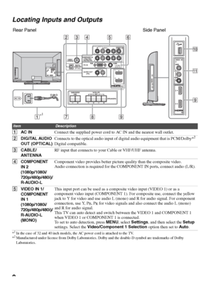 Page 88 Locating Inputs and Outputs
ItemDescription
1AC INConnect the supplied power cord to AC IN and the nearest wall outlet.
2DIGITAL AUDIO 
OUT (OPTICAL)Connects to the optical audio input of digital audio equipment that is PCM/Dolby*2 
Digital compatible.
3CABLE/
ANTENNARF input that connects to your Cable or VHF/UHF antenna.
4
COMPONENT 
IN 2 
(1080p/1080i/
720p/480p/480i)/
R-AUDIO-LComponent video provides better picture quality than the composite video.
Audio connection is required for the COMPONENT IN...