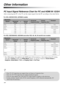 Page 4646
Other Information
PC Input Signal Reference Chart for PC and HDMI IN 1/2/3/4
After connecting the PC to the TV, set the output signal from the PC according to the chart below.
For KDL-32EX301/KDL-32FA600 models
For KDL-32EX500/KDL-32EX400 and other KDL-40, 46, 55 and 60 inch models
* The 1080p timing when applied to the HDMI input will be treated as a video timing and not PC timing. 
This affects Picture settings and Wide Mode settings. To view PC content set Scene Select to 
Graphics, Wide Mode to...