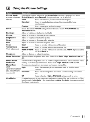 Page 3131
Using the Menus
Using the Picture Settings
OptionDescription
Picture Mode
Customized picture 
viewingDisplays the options selected in the Scene Select settings (see page 21). When 
Scene Select is set to General, the options below can be selected.
VividSelect for enhanced picture contrast and sharpness.
Standard
Select for standard picture settings. Recommended for home 
entertainment.
CustomSelect to store your preferred settings.
ResetResets the current Picture settings to their defaults, except...