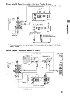 Page 1111
D:\Cmengs JOB\SONY TV\SY0279_W1 (Rev-1)\4267385121_US\US03STU.fm
KDL-EX523/EX521/EX520
4-267-385-12(1)
Getting Started
Shown with HD Basic Connection with Home Theater System
Shown with PC Connection with SD VCR/DVD
Rear of TV
Cable/
Antennaor
Blu-ray Disc/DVD
SD Cable Box or
SD Satellite Receiver Cable/SAT (Dish)Home Theater System*Optical Connection
* The optical connection is only needed for A/V receivers that do not support ARC (Audio 
Return Channel).
Rear of TVSide Panel
PC
DVD VCR Splitter...