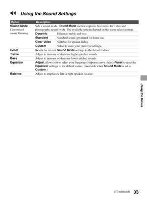 Page 3333
Using the Menus
Using the Sound Settings
OptionDescription
Sound Mode
Customized 
sound listeningSets a sound mode. Sound Mode includes options best suited for video and 
photographs, respectively. The available options depend on the scene select settings.
DynamicEnhances treble and bass.
StandardStandard sound optimized for home use.
Clear VoiceSuitable for spoken dialog.
CustomSelect to store your preferred settings.
ResetResets the current Sound Mode settings to the default values.
Tr e b l eAdjust...