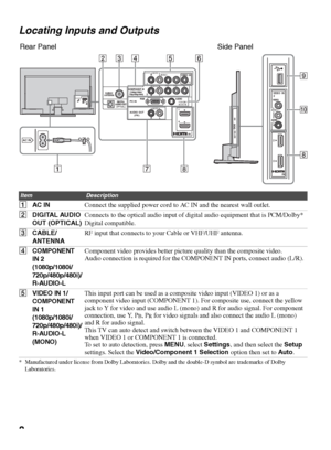 Page 88 Locating Inputs and Outputs
ItemDescription
1AC INConnect the supplied power cord to AC IN and the nearest wall outlet.
2DIGITAL AUDIO 
OUT (OPTICAL)Connects to the optical audio input of digital audio equipment that is PCM/Dolby* 
Digital compatible.
3CABLE/
ANTENNARF input that connects to your Cable or VHF/UHF antenna.
4
COMPONENT 
IN 2 
(1080p/1080i/
720p/480p/480i)/
R-AUDIO-LComponent video provides better picture quality than the composite video.
Audio connection is required for the COMPONENT IN...