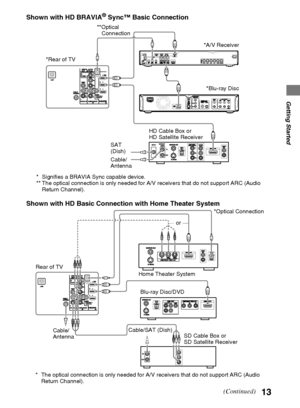 Page 1313
D:\Cmengs JOB\SONY TV\SY0311_W9 (Rev-1)\4275462121_US\US03STU.fm
KDL-EX729/EX723/EX720/EX621/EX620/HX729
4-275-462-12(1)
Getting Started
Shown with HD BRAVIA® Sync™ Basic Connection
Shown with HD Basic Connection with Home Theater System
*Rear of TV
*Blu-ray Disc
HD Cable Box or 
HD Satellite Receiver*A/V Receiver
* Signifies a BRAVIA Sync capable device.
** The optical connection is only needed for A/V receivers that do not support ARC (Audio 
Return Channel).SAT 
(Dish)
Cable/
Antenna **Optical...