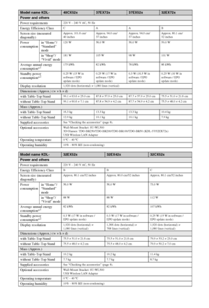Page 2828GB
Model name KDL-40CX52x 37EX72x37EX52x32EX72x
Power and others
Power requirements
220 V – 240 V AC, 50 Hz
Energy Efficiency ClassCAAB
Screen size (measured 
diagonally)Approx. 101.6 cm/
40 inchesApprox. 94.0 cm/
37 inchesApprox. 94.0 cm/
37 inchesApprox. 80.1 cm/
32 inches
Power 
consumptionin “Home”/
“Standard” 
mode120 W 56.0 W 56.0 W 59.0 W
in “Shop”/
“Vivid” mode181 W 105 W 98 W 101 W
Average annual energy 
consumption*1175 kWh 82 kWh 78 kWh 86 kWh
Standby power 
consumption*20.25 W (15 W in...