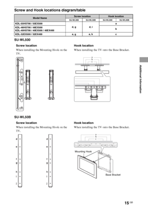 Page 1515GB
Screw and Hook locations diagram/table
SU-WL500
SU-WL50B
Model NameScrew locationHook location
SU-WL500 SU-WL50B SU-WL500 SU-WL50B
KDL-55HX700 / 55EX500
d, g d, ia
KDL-46HX700 / 46EX500
KDL-40HX700 / 40EX500 / 40EX400b
KDL-32EX500 / 32EX400 e, g e, h c
Screw location
When installing the Mounting Hook on the 
TV.Hook location
When installing the TV onto the Base Bracket.
b a
c
abccba
Screw location
When installing the Mounting Hook on the 
TV.Hook location
When installing the TV onto the Base...