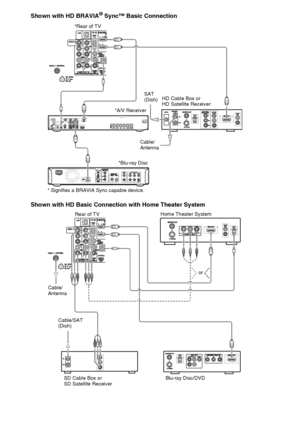 Page 1010
Shown with HD BRAVIA® Sync™ Basic Connection
Shown with HD Basic Connection with Home Theater System
*Rear of TV
*Blu-ray DiscCable/
AntennaSAT 
(Dish)HD Cable Box or 
HD Satellite Receiver
*A/V Receiver
* Signifies a BRAVIA Sync capable device.
Rear of TV
Cable/SAT 
(Dish)or Home Theater System
SD Cable Box or
SD Satellite Receiver Cable/
Antenna
Blu-ray Disc/DVD
 