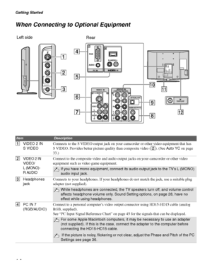 Page 14Getting Started
14
When Connecting to Optional Equipment
1
2
3
VIDEO 2 
IN
S VIDEO
VIDEO
L (MONO)
R
AUDIO
RGB
76
AUD IO
PC ININ R-AUDIO-L
VIDEO
AUDIO
(MONO)L
RVIDEO  IN
S VIDEO 1
Y
P
B
PR
L
R
HD/DVD IN(1080i/720p/480p/480i)3
5
4
AUDIO
 
OPTICAL OUT
AUDIO OUT
VHF/UHF
(VAR/FIX)
4
5
9
70
8 6
qa
qs
Left side
Rear
ItemDescription
1VIDEO 2 IN 
S VIDEOConnects to the S VIDEO output jack on your camcorder or other video equipment that has 
S VIDEO. Provides better picture quality than composite video (2). (See...