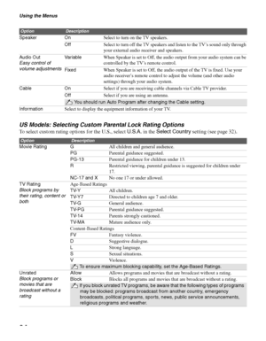 Page 34Using the Menus
34
US Models: Selecting Custom Parental Lock Rating Options
To select custom rating options for the U.S., select U.S.A. in the Select Country setting (see page 32). 
Speaker OnSelect to turn on the TV speakers.
OffSelect to turn off the TV speakers and listen to the TV’s sound only through 
your external audio receiver and speakers.
Audio Out 
Easy control of 
volume adjustmentsVa r i a b l eWhen Speaker is set to Off, the audio output from your audio system can be 
controlled by the TV’s...