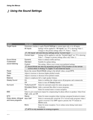 Page 28Using the Menus
28
Using the Sound Settings
OptionDescription
Target InputsDetermines whether to apply Sound Settings to current input only, or to all inputs. 
All InputsSettings will be applied to “All Inputs” (ex: TV is showing Video 1. 
Changes to the picture settings affect TV, Video1 - Video7)
“All Inputs” will override any settings set by “Current Input.”
Current InputSettings will be applied to only the “Current Input” (ex: TV is showing 
Video 1.  Changes to picture settings affect only Video 1)...