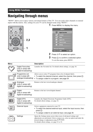 Page 2020
 GBNavigating through menus“MENU” allows you to enjoy various convenient features of this TV. You can easily select channels or external 
inputs with the remote. Also, settings for your TV can be changed easily using “MENU”.
1
Press MENU to display the menu.
2
Press 
F/f to select an option.
3
Press   to confirm a selected option.To exit the menu, press MENU.
Using MENU Functions
1 2,3
Menu Description
Digital Favourites
(only in areas with 
digital broadcasting)
Launches the Favourite list. For...