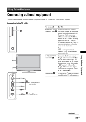 Page 3333
 GB
Using Optional Equipment
Connecting optional equipmentUsing Optional EquipmentYou can connect a wide range of optional equipment to your TV. Connecting cables are not supplied.Connecting to the TV (side)
HeadphonesS VHS/Hi8/DVC 
camcorder
To connect Do thisConditional Access 
Module (CAM) A To use Pay Per View services.
For details, refer to the instruction 
manual supplied with your CAM. 
To use the CAM, remove the 
rubber cover from the CAM slot. 
Switch off the TV when inserting 
your CAM into...