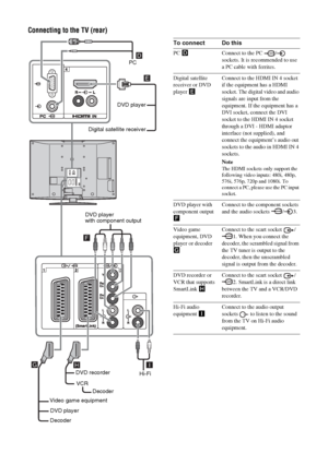 Page 3434
 GBConnecting to the TV (rear)
DVD player 
with component outputDVD player
DecoderDVD recorder
VCRHi-Fi
Video game equipment
DVD playerDigital satellite receiverPC
Decoder
To connect Do thisPC DConnect to the PC  /  
sockets. It is recommended to use 
a PC cable with ferrites.
Digital satellite 
receiver or DVD 
player EConnect to the HDMI IN 4 socket 
if the equipment has a HDMI 
socket. The digital video and audio 
signals are input from the 
equipment. If the equipment has a 
DVI socket, connect...