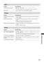 Page 3939
 GB
Additional Information
SoundProblem Cause/RemedyNo sound, but good picture
2 +/– or % (Mute).
 Check that “Speaker” is set to “On” in the “Set-up” menu (page 27).
Noisy sound
 See the “Picture noise” causes/remedies on page 38.
ChannelsProblem Cause/RemedyThe desired channel cannot be 
selected
 Switch between digital and analogue mode and select the desired digital/
analogue channel.
Some channels are blank
 Scrambled/Subscription only channel. Subscribe to the Pay Per View 
service.
 Channel is...