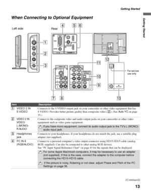 Page 13Getting Started
13
Getting StartedWhen Connecting to Optional Equipment
1
2
3
VIDEO 2 
IN
S VIDEO
VIDEO
L (MONO)
R
AUDIO
RGB 8
6
7
AUDIO
PC ININ L
R
VIDEO
AUDIO
(MONO)L
RVIDEO  IN
S VIDEO 1
Y
P
B
PR
L
R
HD/DVD IN(1080i/720p/480p/480i)3
5
4
AUDIO
 
DIGITAL OUT
(OPTICAL)
AUDIO OUT
VHF/UHF
(VAR/FIX)
AUD IO
56 4
0
9qs
qa
qd
8 7Left side
Rear
For service 
use only
ItemDescription
1VIDEO 2 IN 
S VIDEOConnects to the S VIDEO output jack on your camcorder or other video equipment that has 
S VIDEO. Provides...