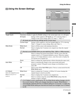 Page 29Using the Menus
29
Using the Menus
Using the Screen Settings
OptionDescription
Target InputsDetermines whether to apply the Screen settings to the current input only, or to all inputs. 
All InputsSettings will be applied to All Inputs (ex: TV is showing Video 1. 
Changes to the screen settings affect TV, Video 1 - Video 7).
All Inputs will override any settings set by Current Input.
Current InputSettings will be applied to only the Current Input (ex: TV is showing 
Video 1. Changes to screen settings...