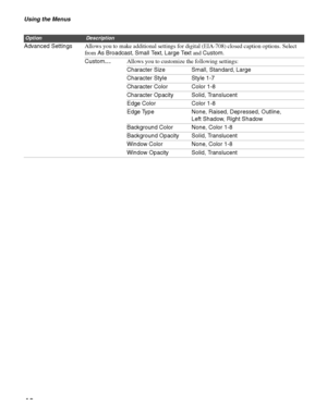 Page 40Using the Menus
40
Advanced SettingsAllows you to make additional settings for digital (EIA-708) closed caption options. Select 
from As Broadcast, Small Te x t, Large Te x t and Custom.
Custom
...Allows you to customize the following settings:
Character Size Small, Standard, Large
Character Style Style 1-7
Character Color Color 1-8
Character Opacity Solid, Translucent
Edge Color Color 1-8
Edge Type None, Raised, Depressed, Outline, 
Left Shadow, Right Shadow
Background Color None, Color 1-8
Background...