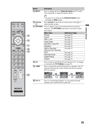 Page 2525
Getting Started
qgINPUTPress to display the list of External Inputs and TV mode. 
Press repeatedly to toggle through the inputs.
~
 See page 39 on setting up the External Inputs labels, 
including the Skip feature.
qhV/v/B/b Press V/v/B/b to move the on-screen cursor. Press   to 
select/confirm an item.
qj
OPTIONSPress to display a list of convenient functions and menu 
shortcuts. The OPTIONS menu items vary based on input 
and content.
qkCCPress to turn on and off the Closed Captions (CC). To change...