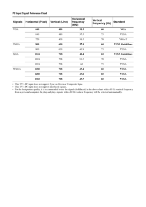 Page 3838 GB
PC Input Signal Reference Chart
 This TV’s PC input does not support Sync on Green or Composite Sync.
 This TV’s PC input does not support interlaced signals.
 For the best picture quality, it is recommended to use the signals (boldfaced) in the above chart with a 60 Hz vertical frequency 
from a personal computer. In plug and play, signals with a 60 Hz vertical frequency will be selected automatically.
Signals Horizontal (Pixel) Vertical (Line)Horizontal 
frequency 
(kHz)Ver t i ca l  
frequency...