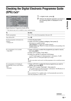 Page 1515 GB
Watching TV
Checking the Digital Electronic Programme Guide 
(EPG) * 
1In digital mode, press  .
2Perform the desired operation as shown in 
the following table or displayed on the 
screen.
* This function may not be available in some countries/regions.
Digital Electronic Programme Guide (EPG)
To D o  t h i s
Watch a programme Press F/f to select the programme, then press  .
Turn off the EPG Press  .
Sort the programme information by 
category 
– Category list
1Press the blue button.
2Press...